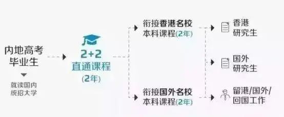 大部分6月中旬截止！香港高校本科入学计划进行中