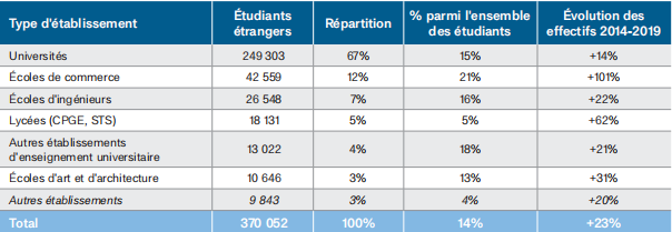 留学人数5年增长23%！2020年法国留学真实情况如何？官方数据来了！