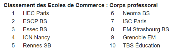 又一法国高商排名出炉！两大综合排名、十大细分排名，择校必备！