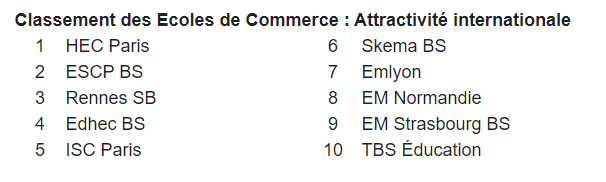 又一法国高商排名出炉！两大综合排名、十大细分排名，择校必备！