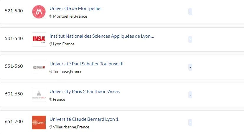 重磅！2022年QS世界大学排行出炉，法国4所高校进入前100，排名集体上升！