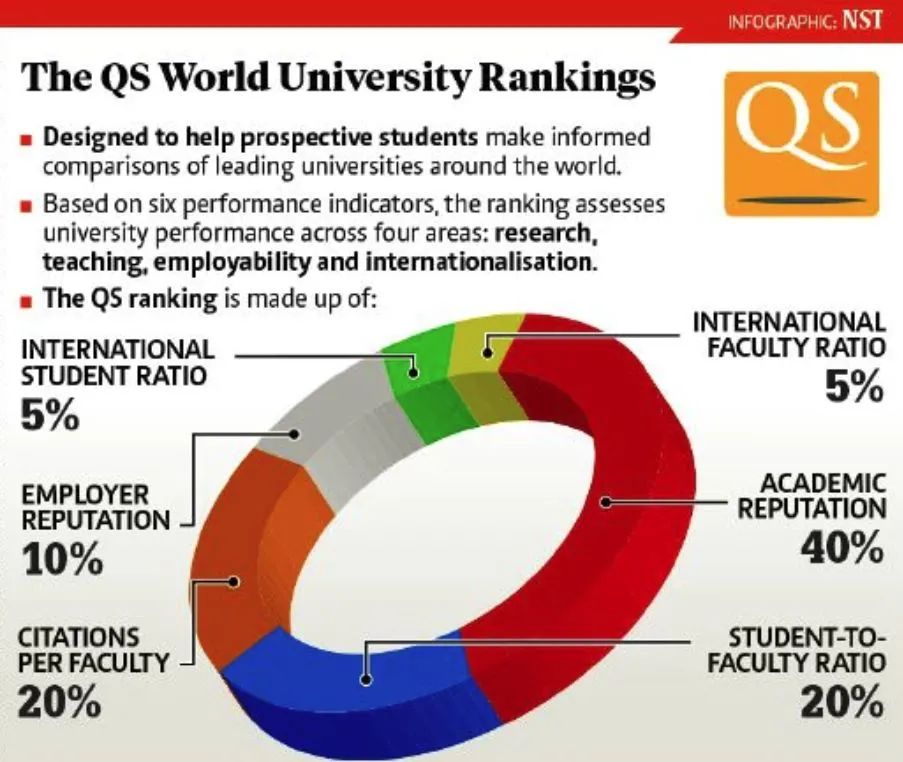 重磅！最新QS世界大学2022排名出炉！