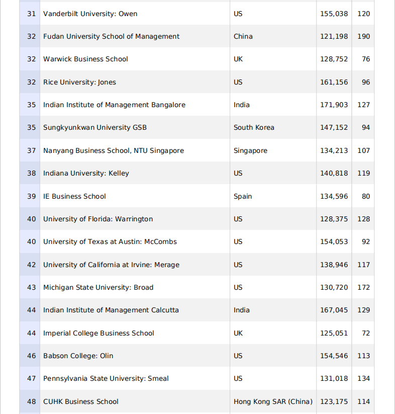 2021《金融时报》全球MBA排名公布！中国8所院校上榜！