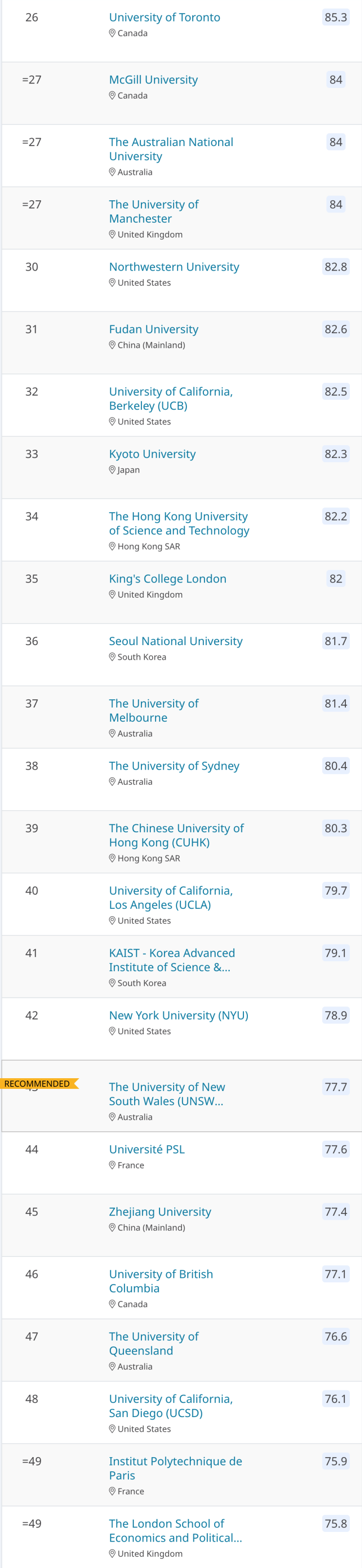 最新！QS发布2022年世界大学排名！MIT十连冠！清北前20！