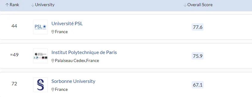 重磅！2022年QS世界大学排行出炉，法国4所高校进入前100，排名集体上升！