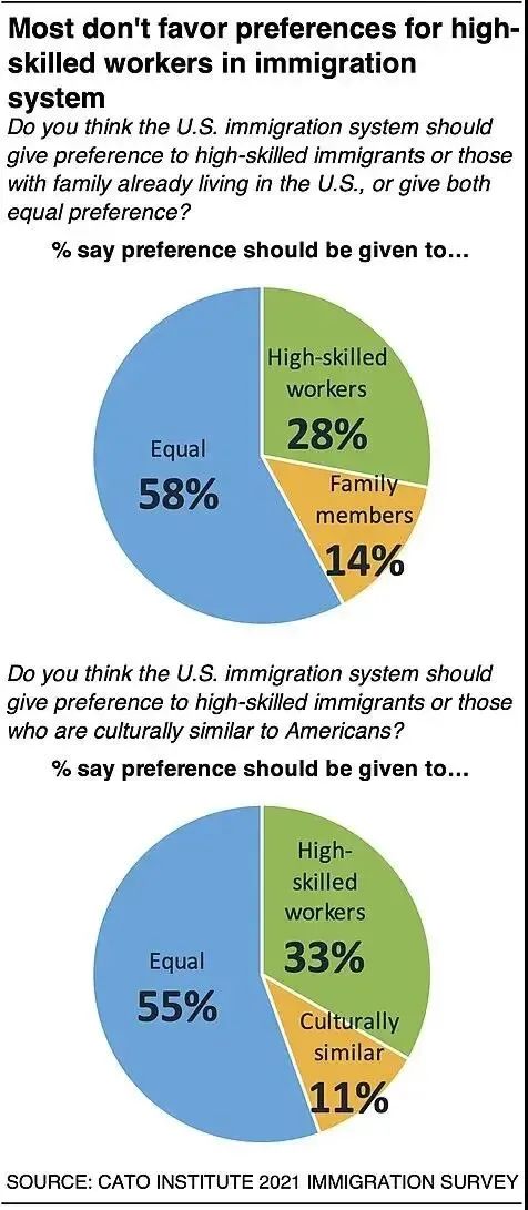 智库最新研究：91％的美国人对移民持积极看法！