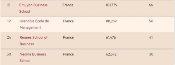 2021《金融时报》金融硕士排名出炉！法国院校包揽全球Top5，9所榜上有名！