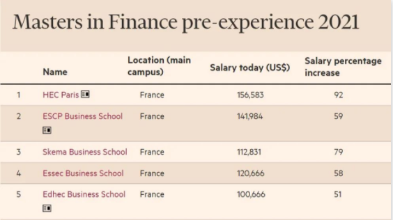 2021《金融时报》金融硕士排名出炉！法国院校包揽全球Top5，9所榜上有名！