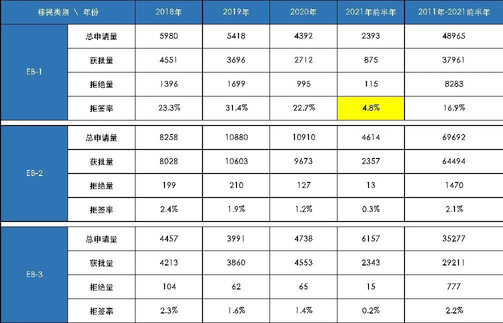 2021前半年EB-1拒签率仅4.8%！美国移民局发布中国人移民获批统计数据