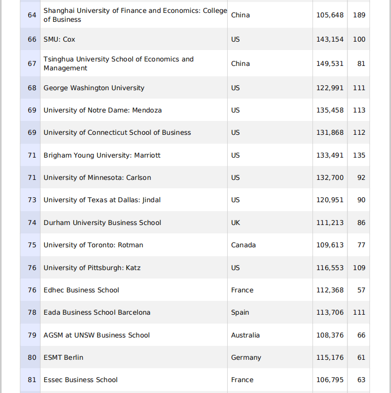 2021《金融时报》全球MBA排名公布！中国8所院校上榜！