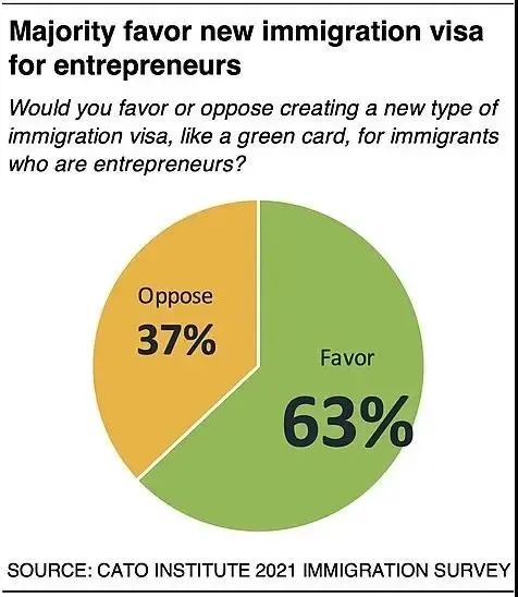 智库最新研究：91％的美国人对移民持积极看法！