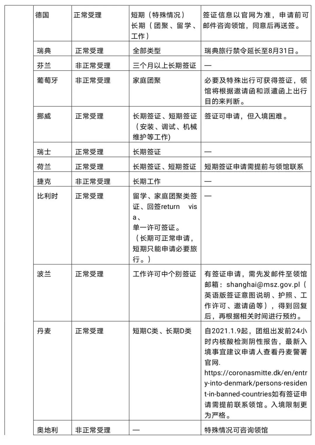 【出境提示】39个国家驻上海领事馆最新签证信息汇总