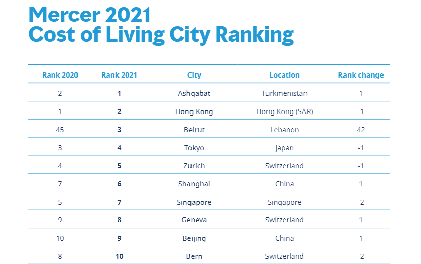 北京、上海入榜！2021年度全球生活成本最高城市榜单出炉！