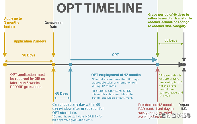 OPT申请经验分享：时间、注意事项、流程、SSN和EAD