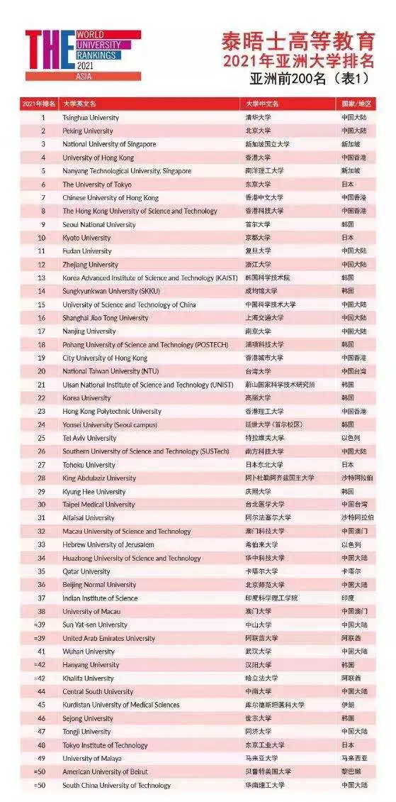 2021QS亚洲大学排名重磅公布！