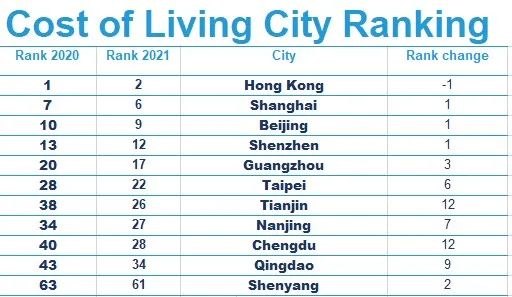 北京、上海入榜！2021年度全球生活成本最高城市榜单出炉！