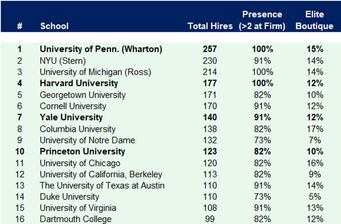 Vault发布2021年投行排名，哪些美国大学最受欢迎？