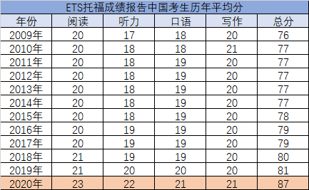 2020年ETS全球托福成绩报告发布，中国学生弱项在哪里？