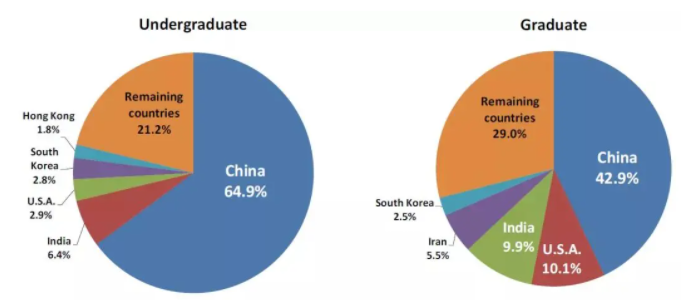 安省大学狂收22万份留学生申请：多大、约克扩招！五大专业抢手！