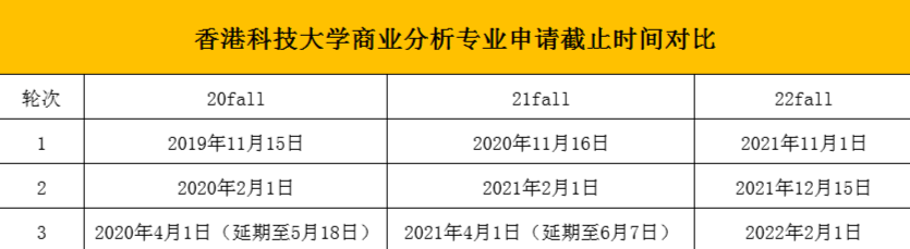 香港科技大学公布22Fall申请时间！大幅提前！