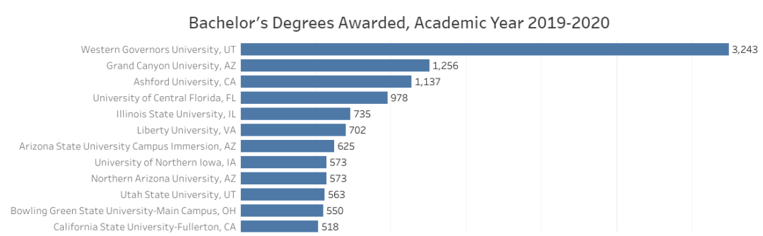 2019-2020年颁布STEM学位最多的美国大学排名出炉，私立大学“全军覆没”？