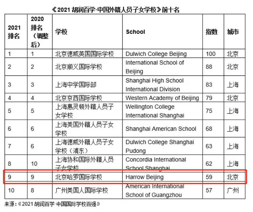 福布斯《2021国际化学校年度评选榜单》深圳第二：哈罗深圳！