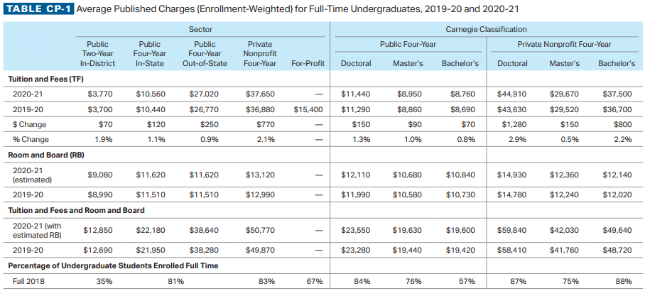 学费仍在涨，这些高性价比的美国大学你一定要知道！