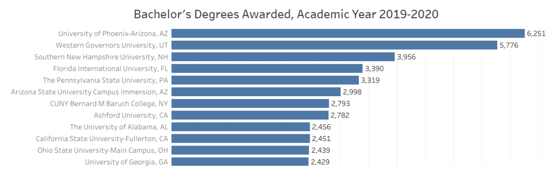 2019-2020年颁布STEM学位最多的美国大学排名出炉，私立大学“全军覆没”？