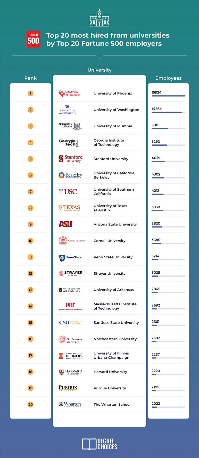 财富500强最喜欢的20所美国大学出炉，第一你可能都没听说过……