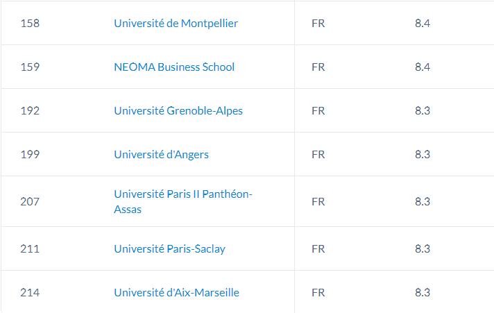 欧洲学生最想去哪些法国院校求学？排名堪称大型迷惑现场！