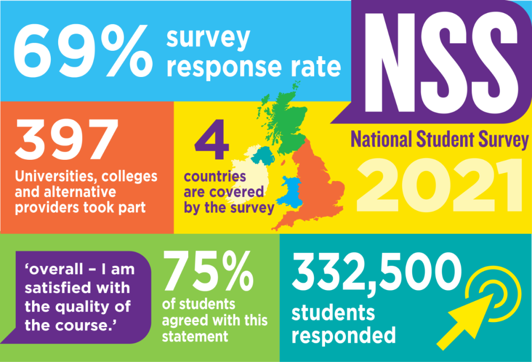 NSS2021英国大学生满意度排名榜单出炉！这所院校竟力压G5夺得榜首？