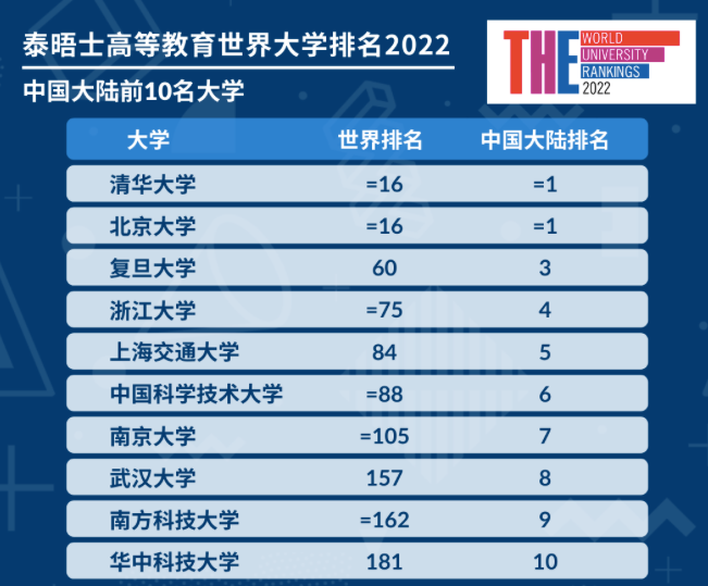 最具影响力的2022大学排名发布!中国高校创新高，蝉联榜首的竟是这所院校