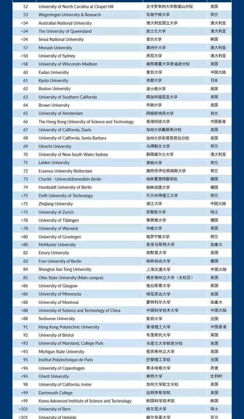 最具影响力的2022大学排名发布!中国高校创新高，蝉联榜首的竟是这所院校