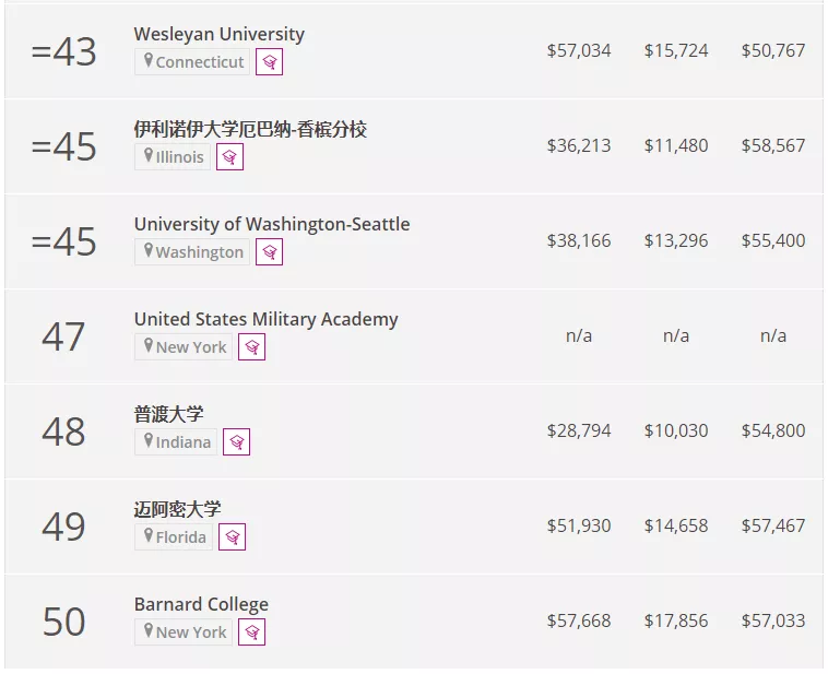 泰晤士又一重磅美国大学排名发布！附学费及毕业后薪资！