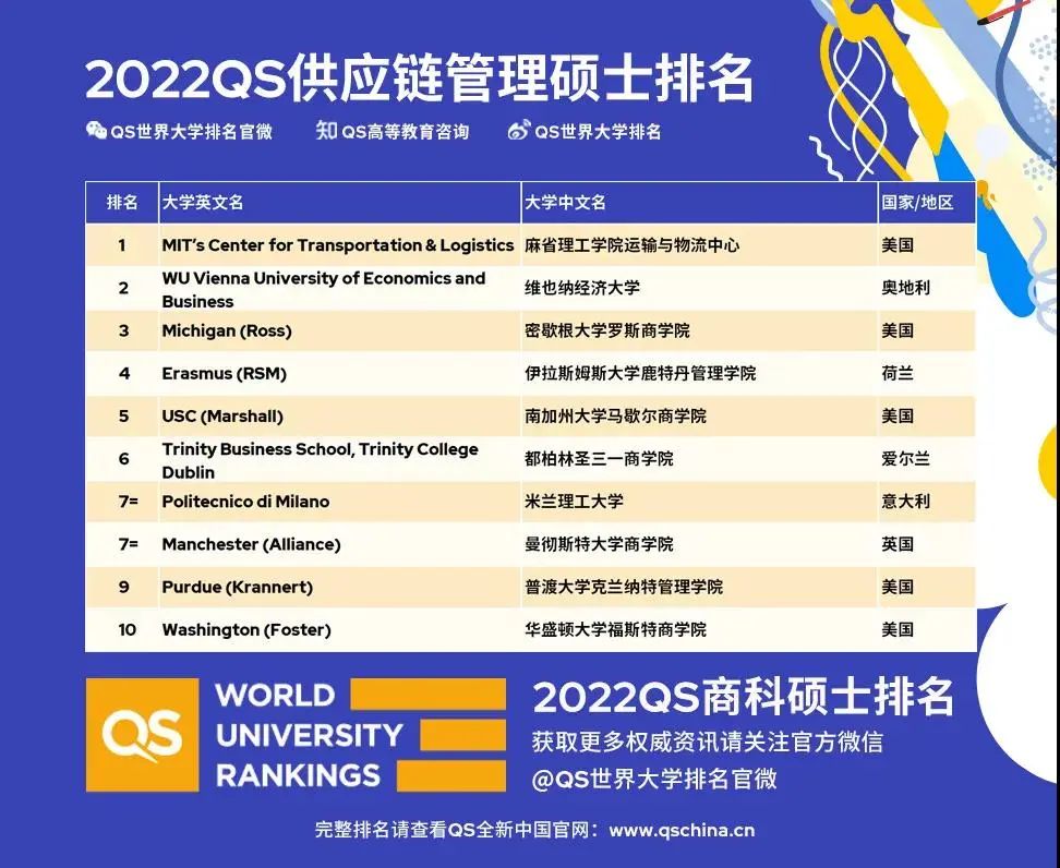 2022QS全球MBA排名、商科硕士排名发布！