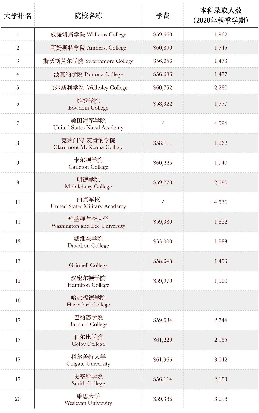 2022USNEWS美国最佳大学排名出炉！附指标解析和榜单