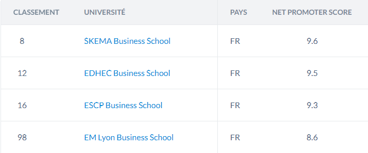欧洲学生最想去哪些法国院校求学？排名堪称大型迷惑现场！