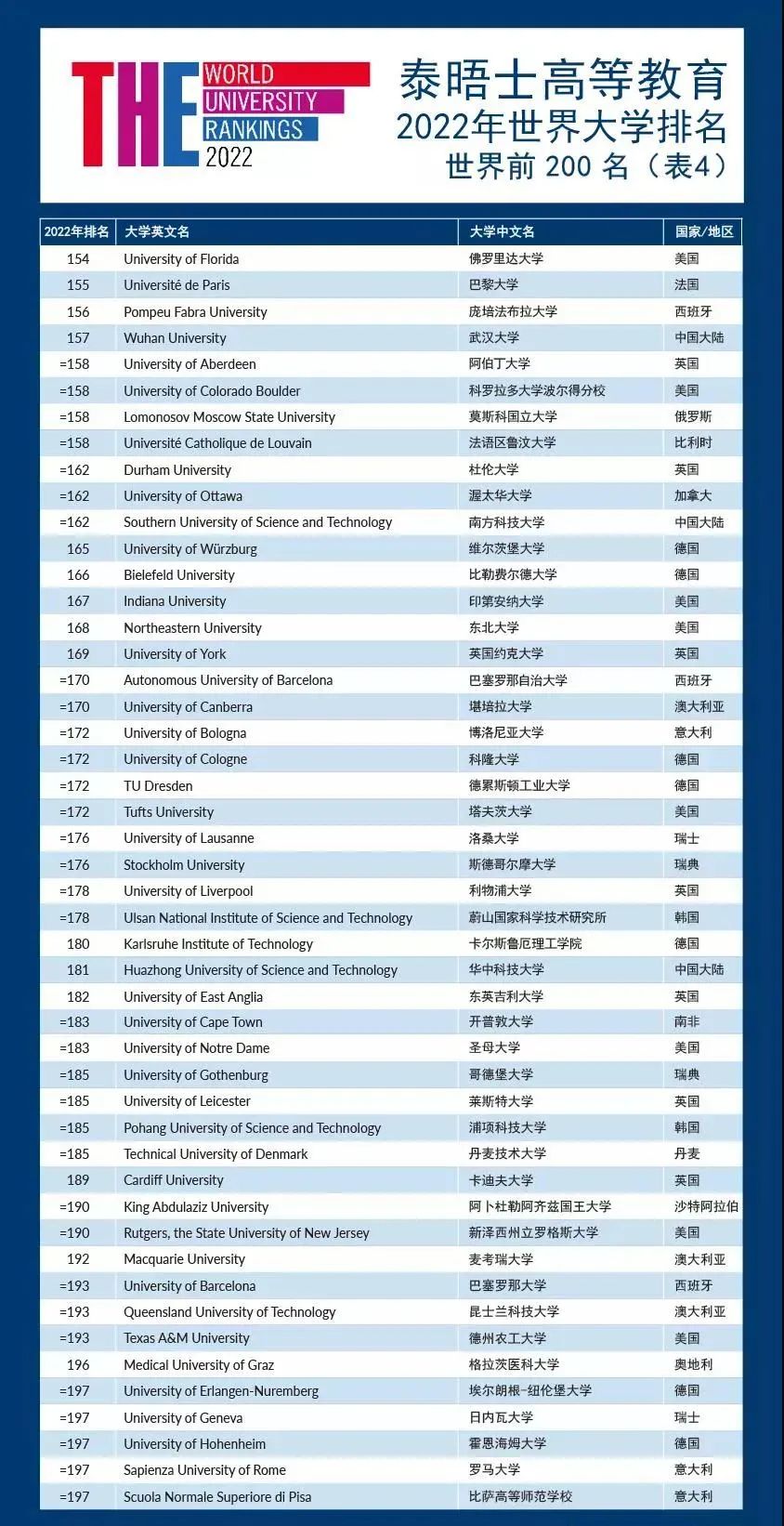 2022年泰晤士THE世界大学排名发布！来看看有哪些变化