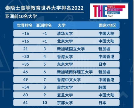 2022年度泰晤士世界大学排名重磅发布