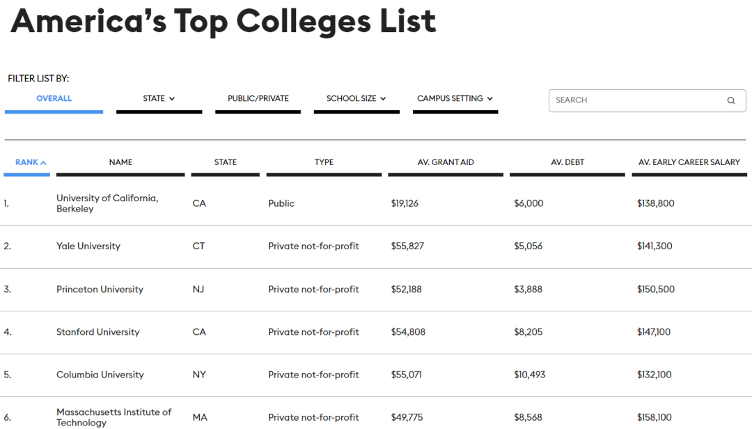 最新！福布斯发布2021年美国大学排名，第一竟然是UCB？！