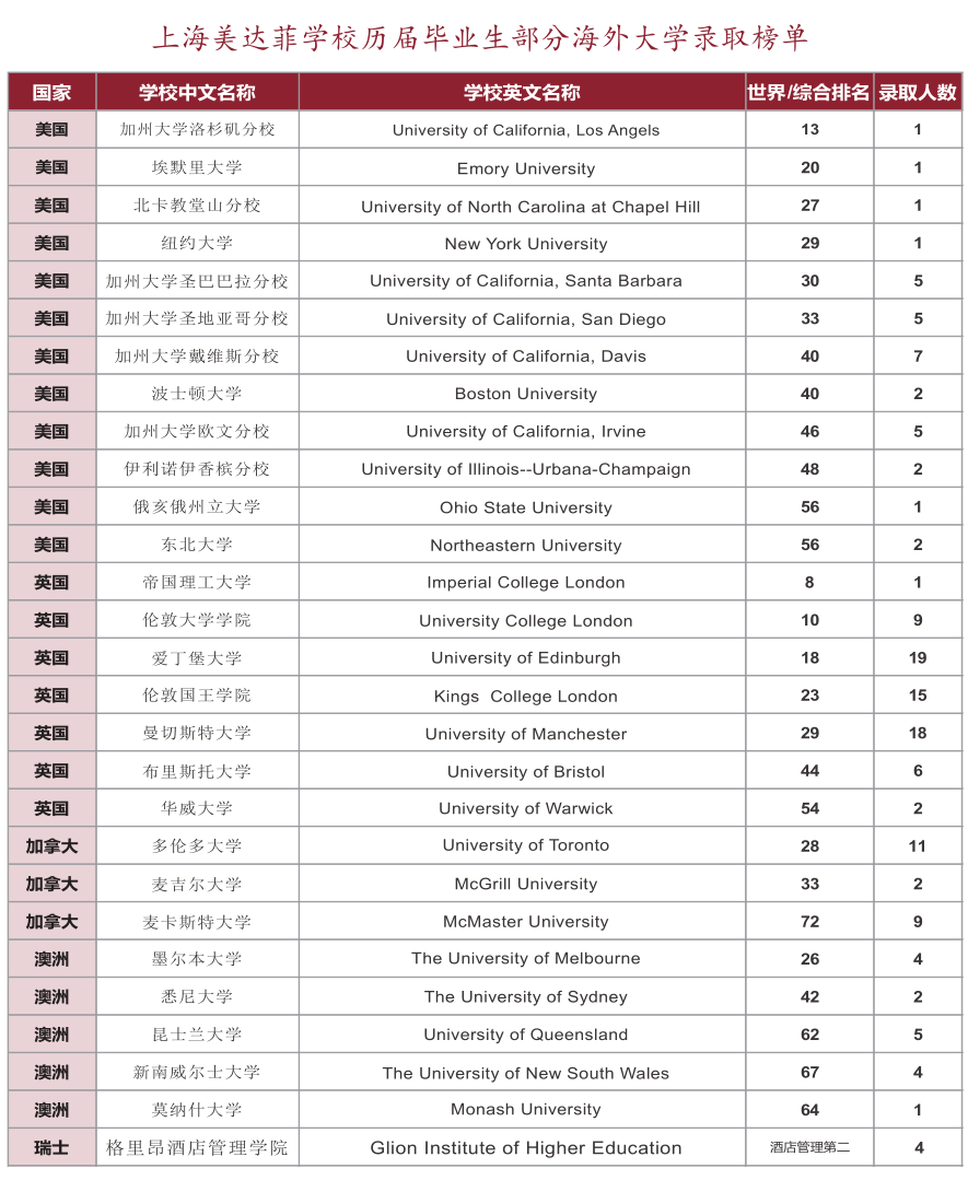 上海美达菲学校 | 2022春季招生简章