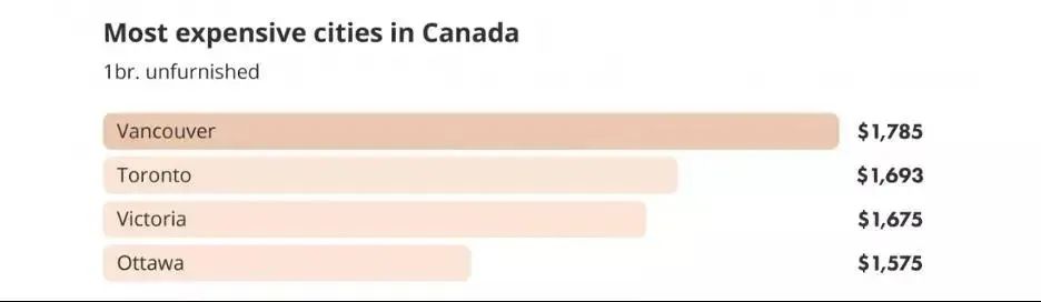 加拿大新移民来温哥华后，可以看看这9个街区，租金最低！学区好！