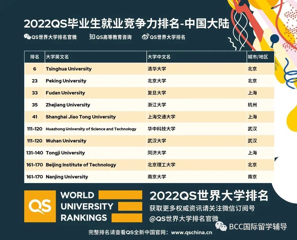 QS最新排名｜2022毕业生就业竞争力排名发布！