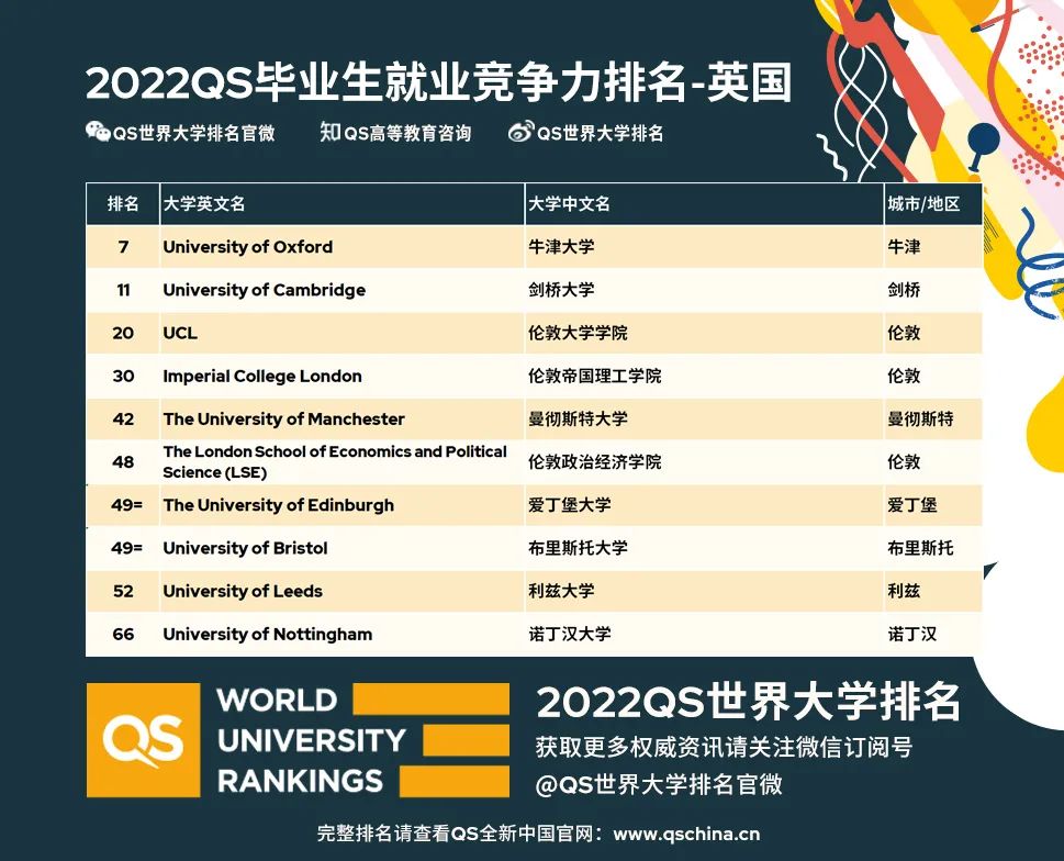 QS最新排名｜2022毕业生就业竞争力排名发布！