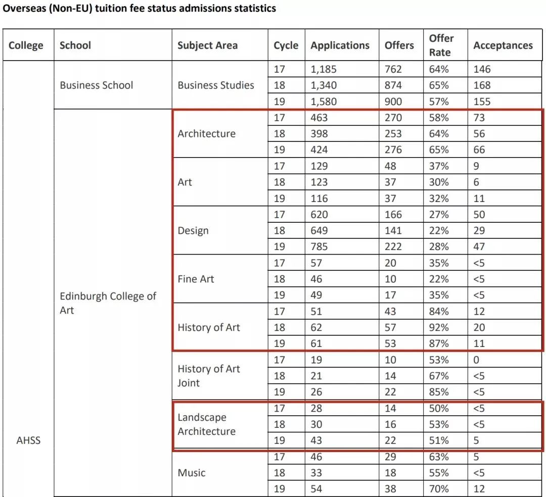 最难进英国大学Top10公布！G5居然没有占据前5？LSE和UCL掉队了！