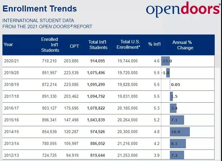 2021美国门户开放报告：中国在美留学生下降14.8%，但仍是最大生源国