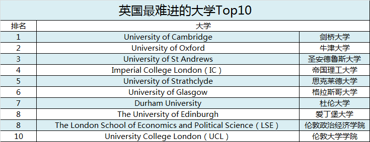 最难进英国大学Top10公布！G5居然没有占据前5？LSE和UCL掉队了！