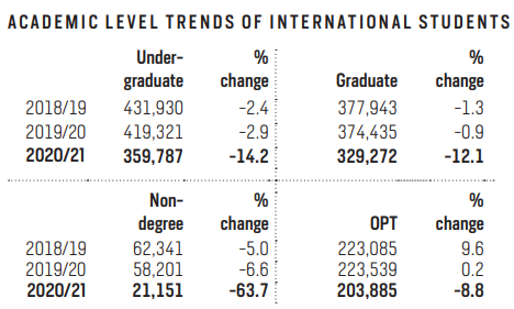 《2021美国门户开放报告》发布：中国在美留学生数下降14.8%