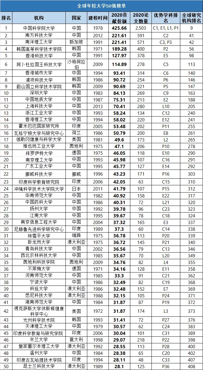 全球年轻大学排名发布，这所中国高校霸榜!