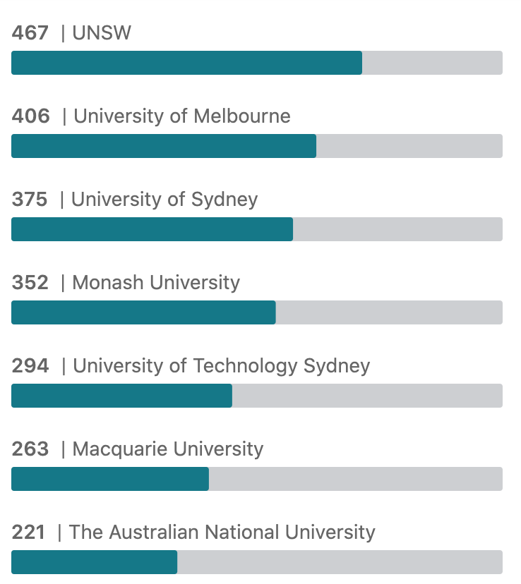 名企最爱澳洲哪所大学的毕业生？